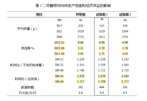 養(yǎng)肉雞賺錢嗎？來看看關于二甲酸鉀如何提高肉雞生長的試驗數(shù)據(jù)吧